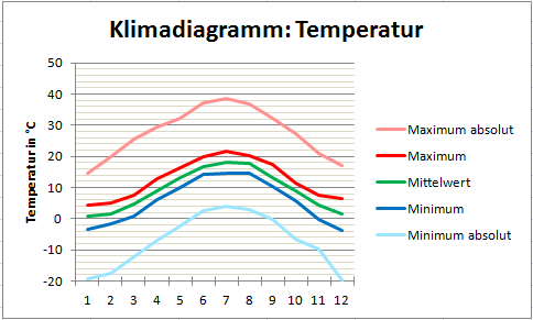 Klimadiagramm für die Temperatur in Niederlemp