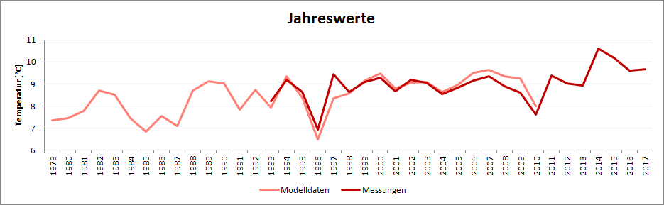 Jahreswerte für Niederlemp von 1979 bis 2017, Gegenüberstellung Messungen und Modell