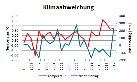 Klimatische Abweichungen in Niederlemp von 1993 bis 2017