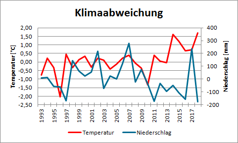 Mittlere Abweichungen der Jahrestemperaturen in Niederlemp