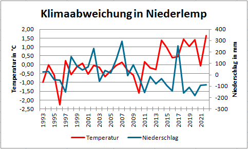 Klimatische Abweichungen in Niederlemp von 1993 bis 2022