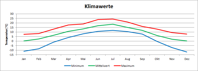Mittelwerte der Klimaperiode 1981 bis 2010 für Niederlemp