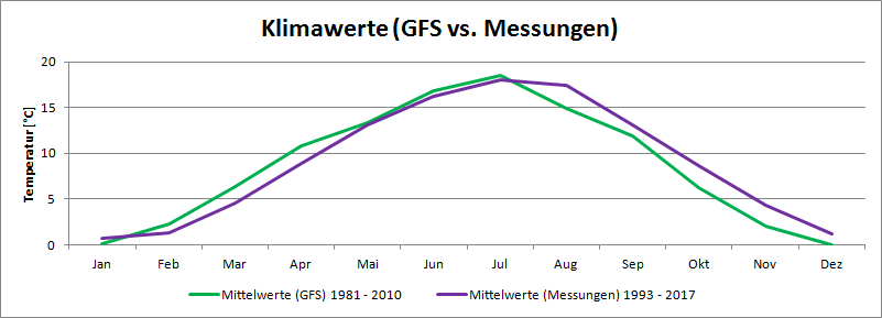 Klimatische Mittelwerte für Niederlemp von 1981 bis 2010, Gegenüberstellung