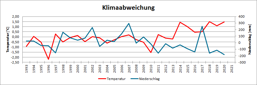 Klimaabweichung in Niederlemp von 1993 bis 2020