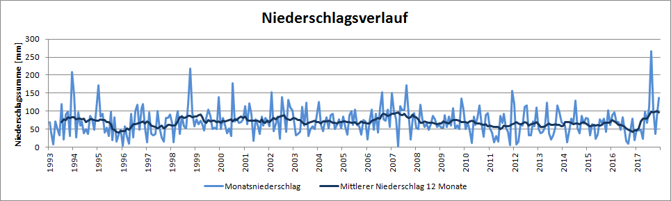 Niederschlagsverlauf in Niederlemp von 1993 bis 2017