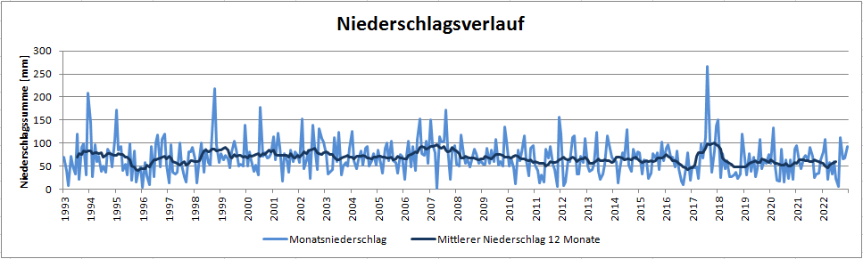 Niederschlagsverlauf in Niederlemp von 1993 bis 2022
