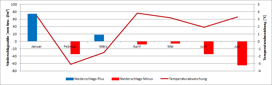 Niederlemp - Statistik von Januar bis Juli 2018