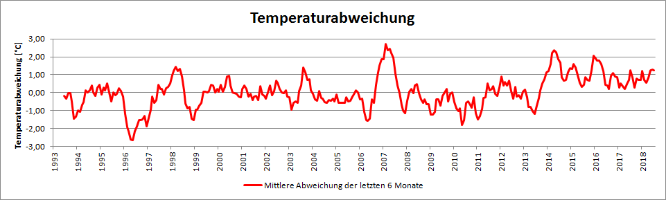 Mittlere Temperaturabweichung der letzten 6 Monate, 1993 bis 2018