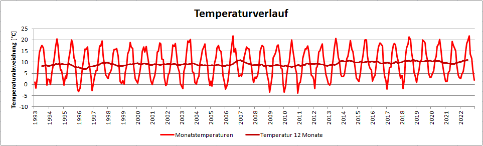 Temperaturverlauf in Niederlemp von 1993 bis 2022