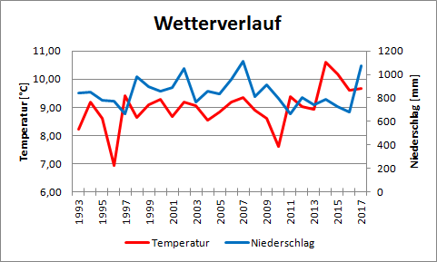 Wetterverlauf in Niederlemp von 1993 bis 2017