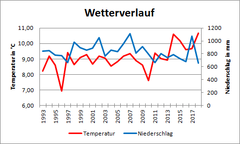 Mittlere Jahrestemperaturen in Niederlemp