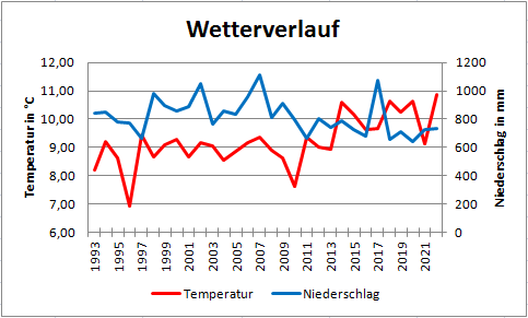 Wetterverlauf in Niederlemp von 1993 bis 2022